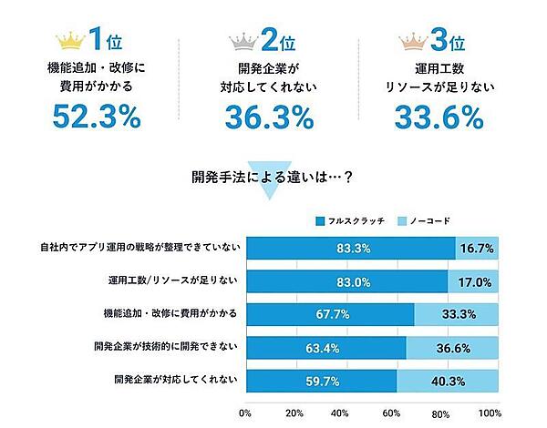 アプリの重要なKGIは、1位「EC売上」、2位が実店舗への集客（OMO）。やりたい施策ができていない理由の1位は「機能追加・改修に費用がかかる」