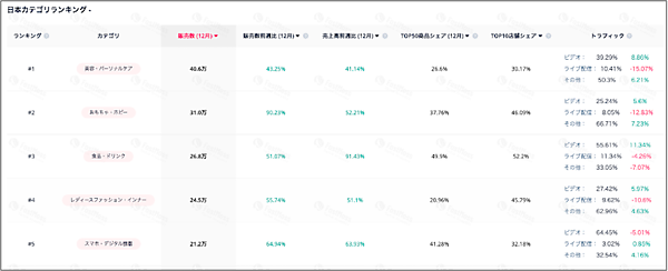 「TikTok Shop」の今、ローンチ6か月で累計流通総額は推計155億円。12月度は約60億円で前月比65%増、平均販売単価は2528円