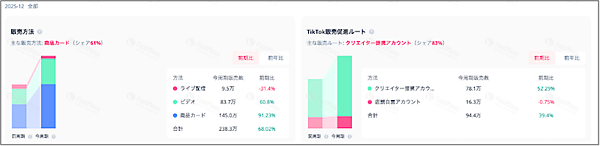 「TikTok Shop」の今、ローンチ6か月で累計流通総額は推計155億円。12月度は約60億円で前月比65%増、平均販売単価は2528円