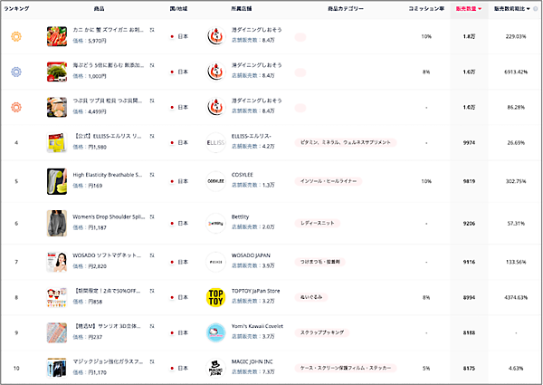 「TikTok Shop」の今、ローンチ6か月で累計流通総額は推計155億円。12月度は約60億円で前月比65%増、平均販売単価は2528円