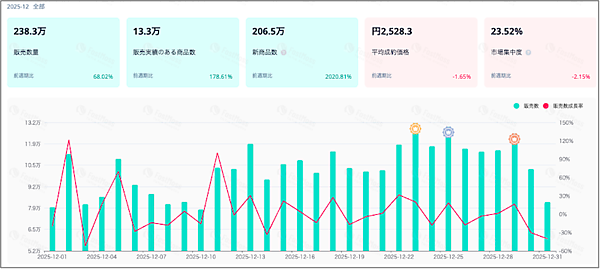 「TikTok Shop」の今、ローンチ6か月で累計流通総額は推計155億円。12月度は約60億円で前月比65%増、平均販売単価は2528円