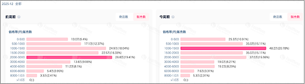 「TikTok Shop」の今、ローンチ6か月で累計流通総額は推計155億円。12月度は約60億円で前月比65%増、平均販売単価は2528円