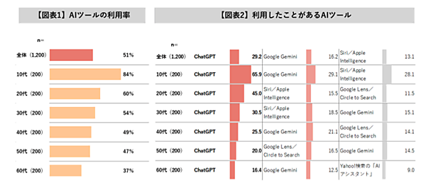 「買い物・購買目的でAIを活用した」は1割未満、利用意向は37%。若年層では半数近に