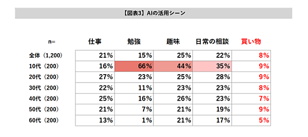 「買い物・購買目的でAIを活用した」は1割未満、利用意向は37%。若年層では半数近に