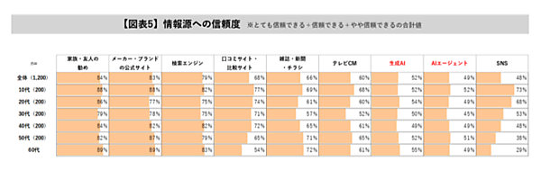 「買い物・購買目的でAIを活用した」は1割未満、利用意向は37%。若年層では半数近に