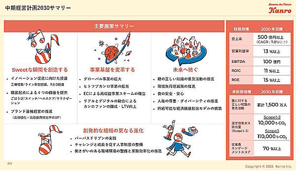 「中期経営計画2030」の主要施策（画像はカンロのコーポレートサイトから追加）