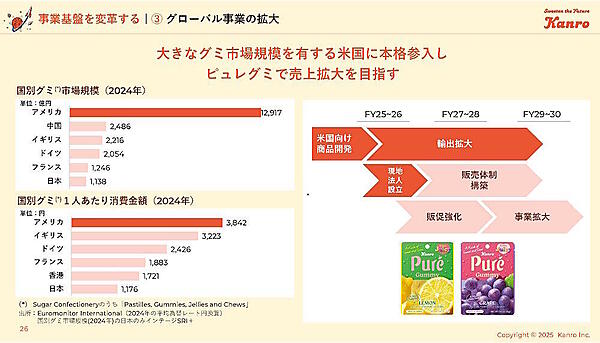 国別のグミ市場規模・消費金額（左）、グローバル事業の戦略（右。画像は編集部がカンロのサイトから追加）
