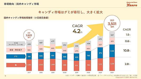 国内キャンディ市場（画像は編集部がカンロのサイトから追加）