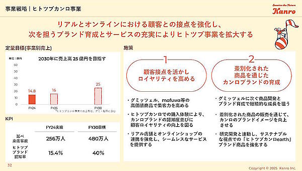 ヒトツブカンロ事業の戦略（画像は編集部がカンロのサイトから追加）