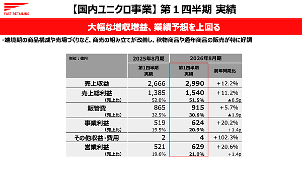 ユニクロの2025年9-11月期（1Q）EC売上は447億円で15.9％増、売上構成比は14.9％。中国ではJD.comとの協業スタート
