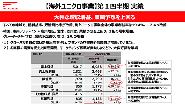 ユニクロの2025年9-11月期（1Q）EC売上は447億円で15.9％増、売上構成比は14.9％。中国ではJD.comとの協業スタート