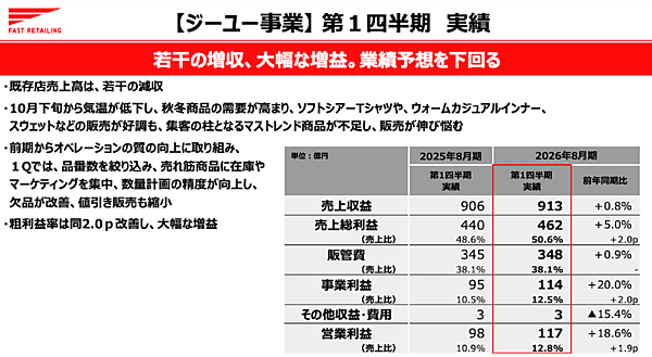 ユニクロの2025年9-11月期（1Q）EC売上は447億円で15.9％増、売上構成比は14.9％。中国ではJD.comとの協業スタート