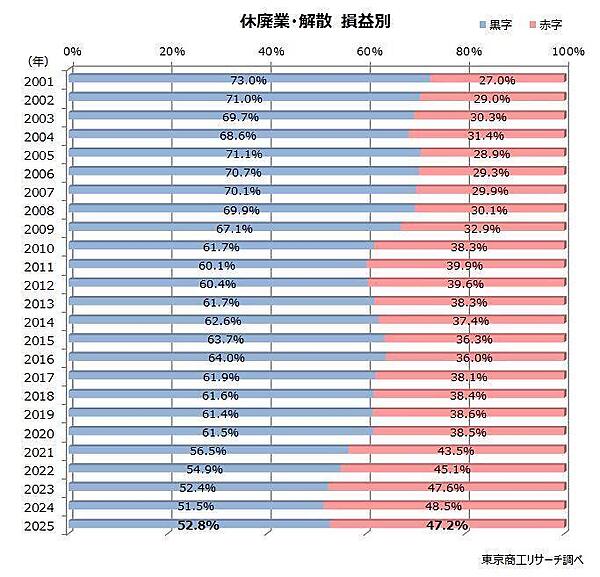2025年「休廃業・解散」企業でネット通販などの無店舗小売業は408件で5割増、小売業は7903件で9.6%増