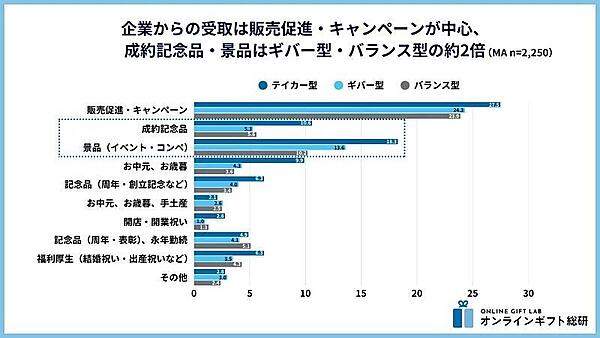 企業がソーシャルギフトでギフトを贈った目的や理由として考えられるもの