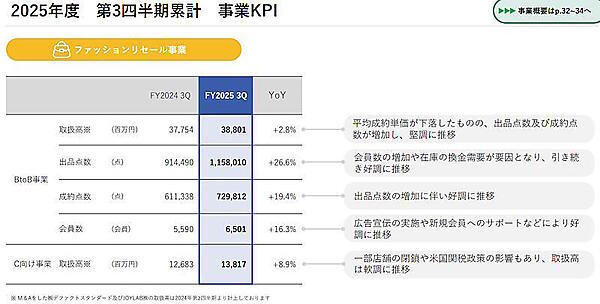 「ファッションリセール事業」の2025年1-9月期実績（画像はオークネットのIR資料から追加）
