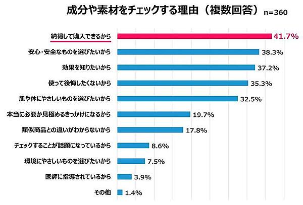 「Qoo10」を運営するeBay Japanが公表した「2025年買い物における女性の心理白書」では、女性たちの購買行動を「購入における心理」「情報収集における心理」「EC利用における心理」「美容の傾向と心理変化」の4つに整理。