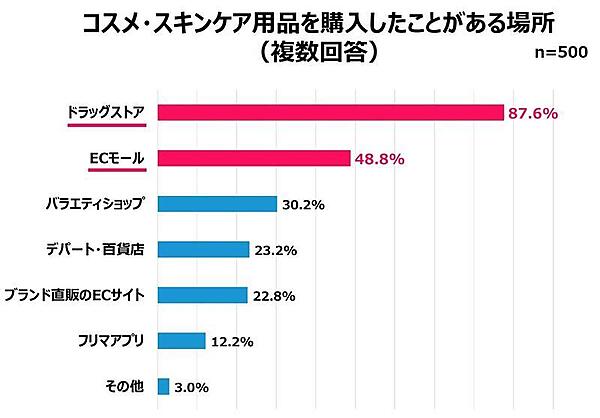 「Qoo10」を運営するeBay Japanが公表した「2025年買い物における女性の心理白書」では、女性たちの購買行動を「購入における心理」「情報収集における心理」「EC利用における心理」「美容の傾向と心理変化」の4つに整理。