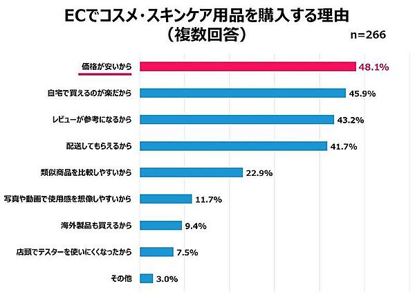 「Qoo10」を運営するeBay Japanが公表した「2025年買い物における女性の心理白書」では、女性たちの購買行動を「購入における心理」「情報収集における心理」「EC利用における心理」「美容の傾向と心理変化」の4つに整理。