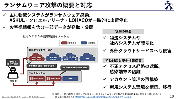 アスクルが被害を受けたランサムウェア攻撃。その侵入経路、復旧が長期化した理由、再発防止策とセキュリティ強化ロードマップを整理する。
