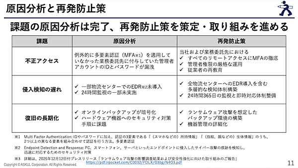 アスクルが被害を受けたランサムウェア攻撃。その侵入経路、復旧が長期化した理由、再発防止策とセキュリティ強化ロードマップを整理する。