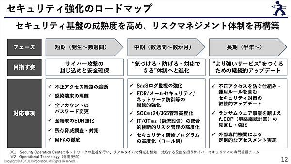 アスクルが被害を受けたランサムウェア攻撃。その侵入経路、復旧が長期化した理由、再発防止策とセキュリティ強化ロードマップを整理する。