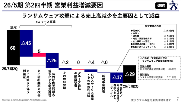 アスクルのランサムウェア攻撃被害による影響は？ 売上2ケタ減、物流費増や固定費増などで営業利益は約90億円の悪化