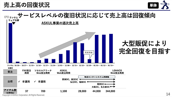 アスクルのランサムウェア攻撃被害による影響は？ 売上2ケタ減、物流費増や固定費増などで営業利益は約90億円の悪化