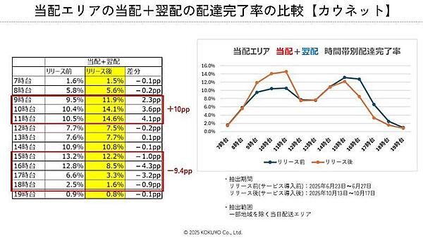「当日選択式サービス」導入の成果