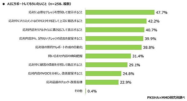 AIにサポートしてもらいたいこと（複数回答可）