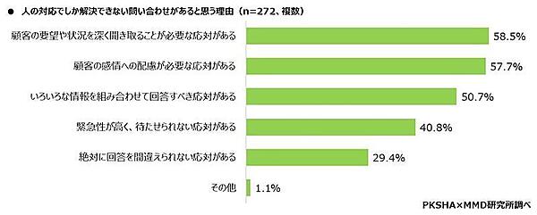 人の対応でしか解決できない問い合わせがあると思う理由（複数回答可）