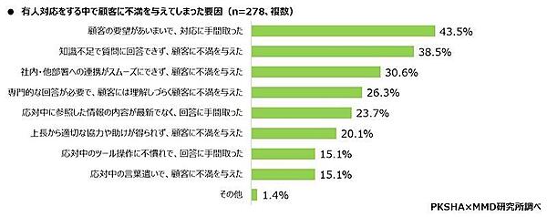 有人対応をする中で顧客に不満を与えてしまった要因（複数回答可）