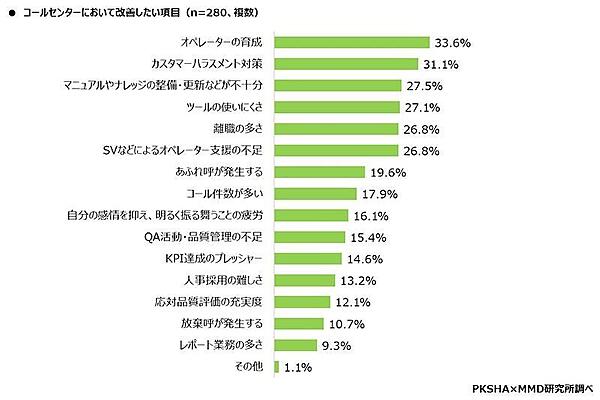 コールセンターで改善したい項目（複数回答可）