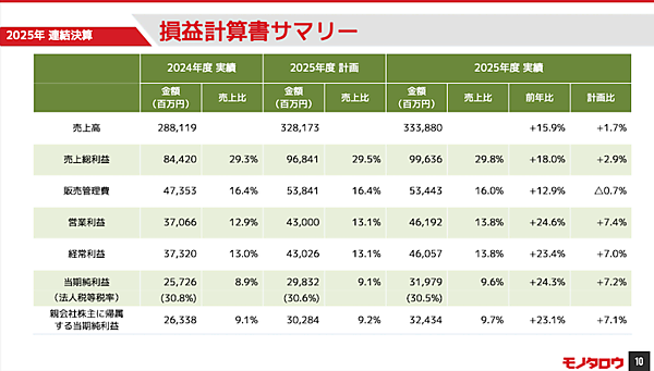 モノタロウ、2026年に強化する取り組みは？ 新規客の定着化、LTV向上、サービス強化などの施策＋2025年の業績まとめ