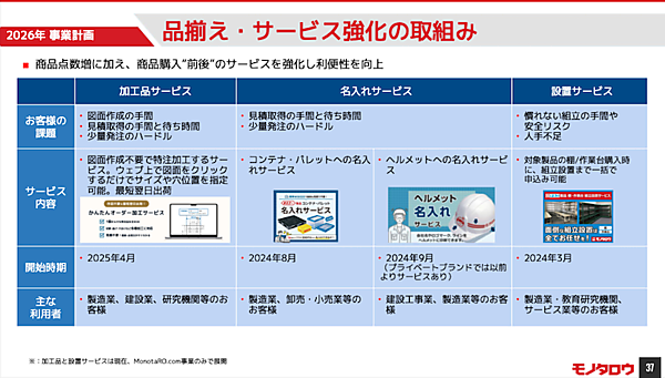 モノタロウ、2026年に強化する取り組みは？ 新規客の定着化、LTV向上、サービス強化などの施策＋2025年の業績まとめ