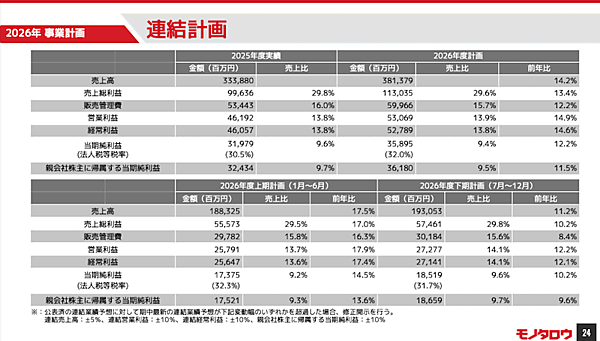 モノタロウ、2026年に強化する取り組みは？ 新規客の定着化、LTV向上、サービス強化などの施策＋2025年の業績まとめ