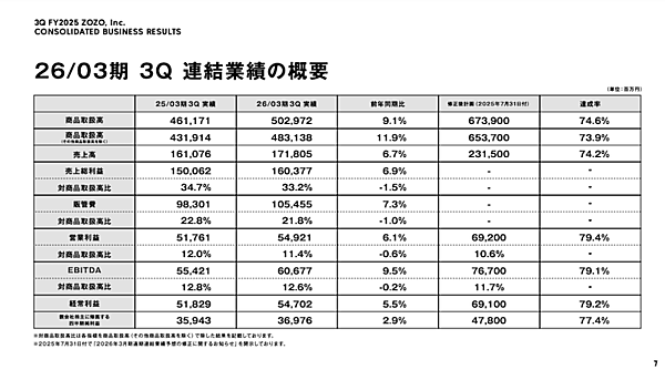 ZOZOの取扱高5029億円で9.1%増、営業利益549億円で6.1%増【2025年4-12月期】