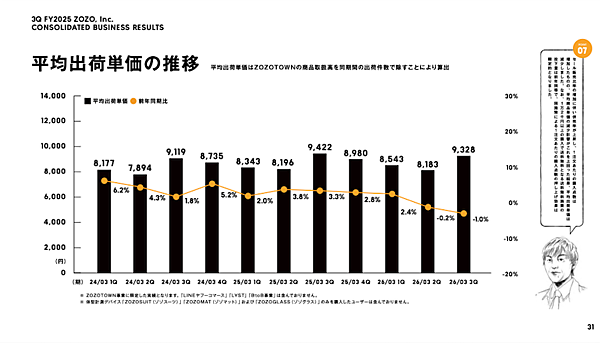 ZOZOの取扱高5029億円で9.1%増、営業利益549億円で6.1%増【2025年4-12月期】