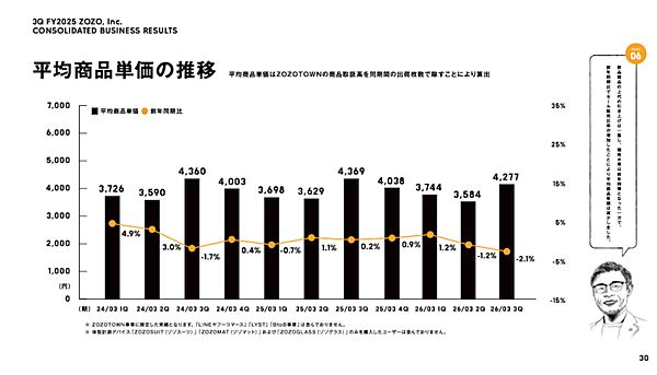 ZOZOの取扱高5029億円で9.1%増、営業利益549億円で6.1%増【2025年4-12