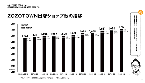ZOZOの取扱高5029億円で9.1%増、営業利益549億円で6.1%増【2025年4-12月期】