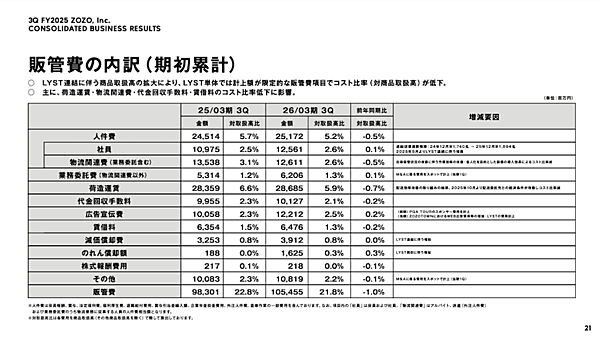 物流費高騰のなかZOZOは荷造運賃コスト比率の削減に成功、どんな改善をした？