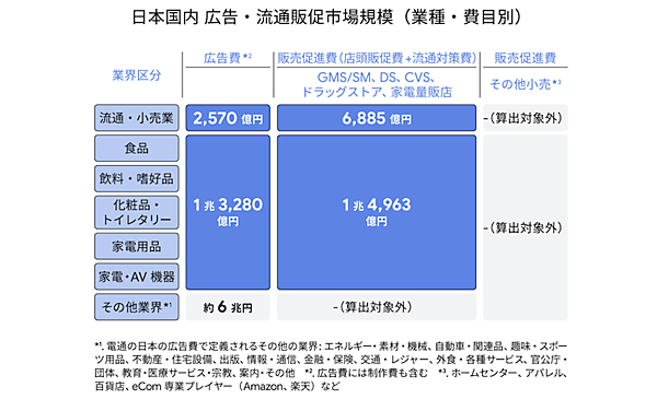 実店舗事業者のリテールメディア市場は2035年に1兆円規模へ。事業を確立すれば「収益を店舗DXや人材確保へ再投資する『攻めのサイクル』を生み出せる」