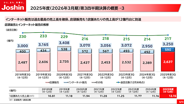 上新電機のEC売上は20%増の590億円、EC構成比は1.5ポイント増の18.2%【2025年4-12月期】