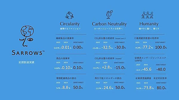 ユナイテッドアローズが「SARROWS」の取り組みとして2030年度（2031年3月期）までに掲げている数値目標と2024年度（2025年3月期）までの実績