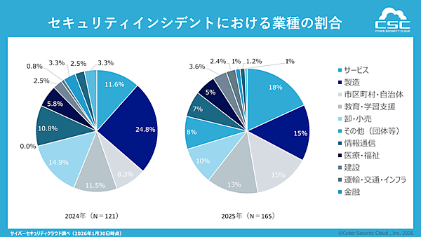 2025年のセキュリティインシデント、2日に1回の頻度で発生、年間約2190万件の個人情報が流出