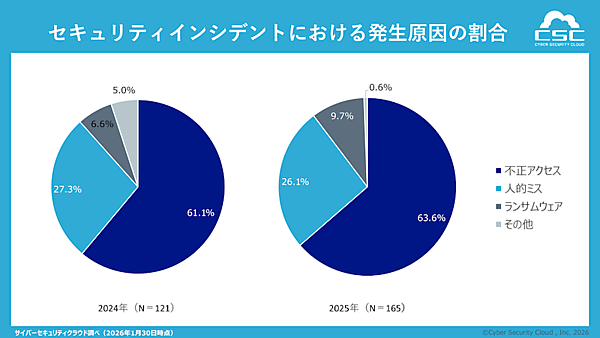 2025年のセキュリティインシデント、2日に1回の頻度で発生、年間約2190万件の個人情報が流出