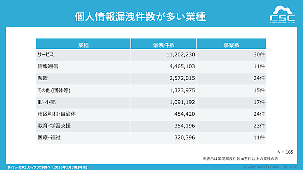 2025年のセキュリティインシデント、2日に1回の頻度で発生、年間約2190万件の個人情報が流出