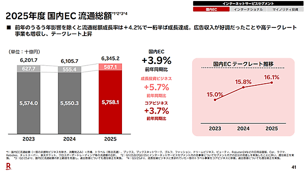 【楽天グループの2025年国内ECまとめ】流通総額は3.9%増の6兆3452億円。モバイルシナジーとAI活用で利益255億円創出