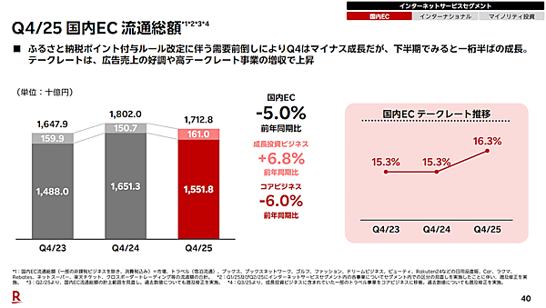 【楽天グループの2025年国内ECまとめ】流通総額は3.9%増の6兆3452億円。モバイルシナジーとAI活用で利益255億円創出