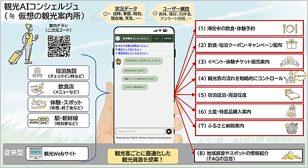 観光にも生成AIを。「観光AIコンシェルジュ」で地域観光の課題解決と消費拡大＋ふるさと納税や地域ECサイトへの誘導をめざす群馬・安中市の取り組みとは