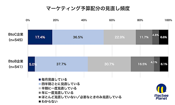 マーケティング支援を手がけるMacbee Planetは2月3日、2025年から2026年にかけての予算配分意向を可視化した「投資シフトマップ調査」の結果を公表
